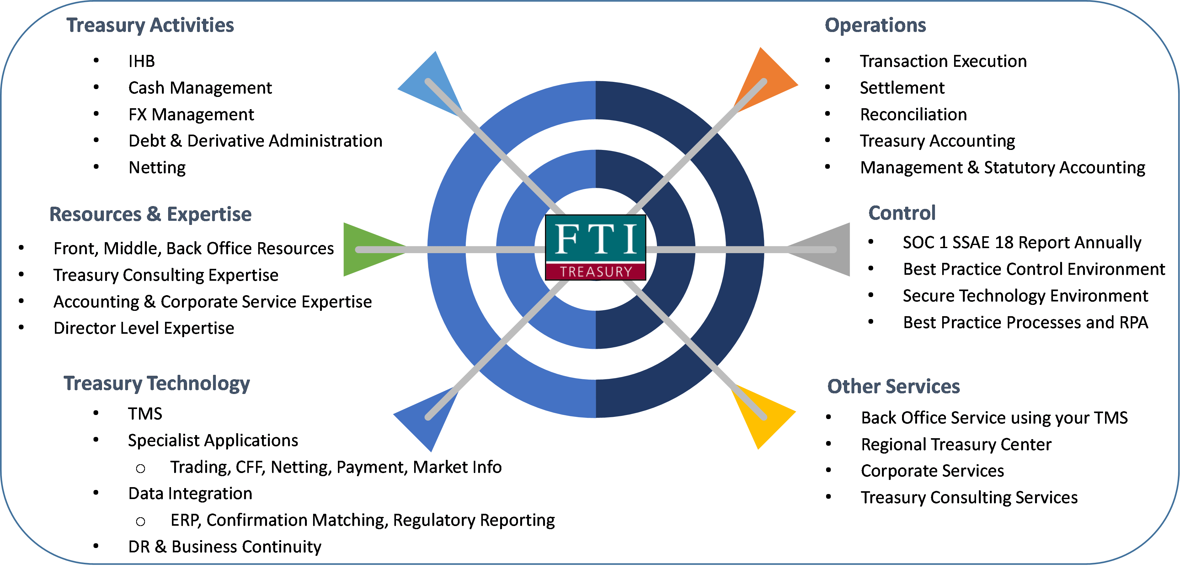 Treasury Outsourcing Update - FTI Treasury